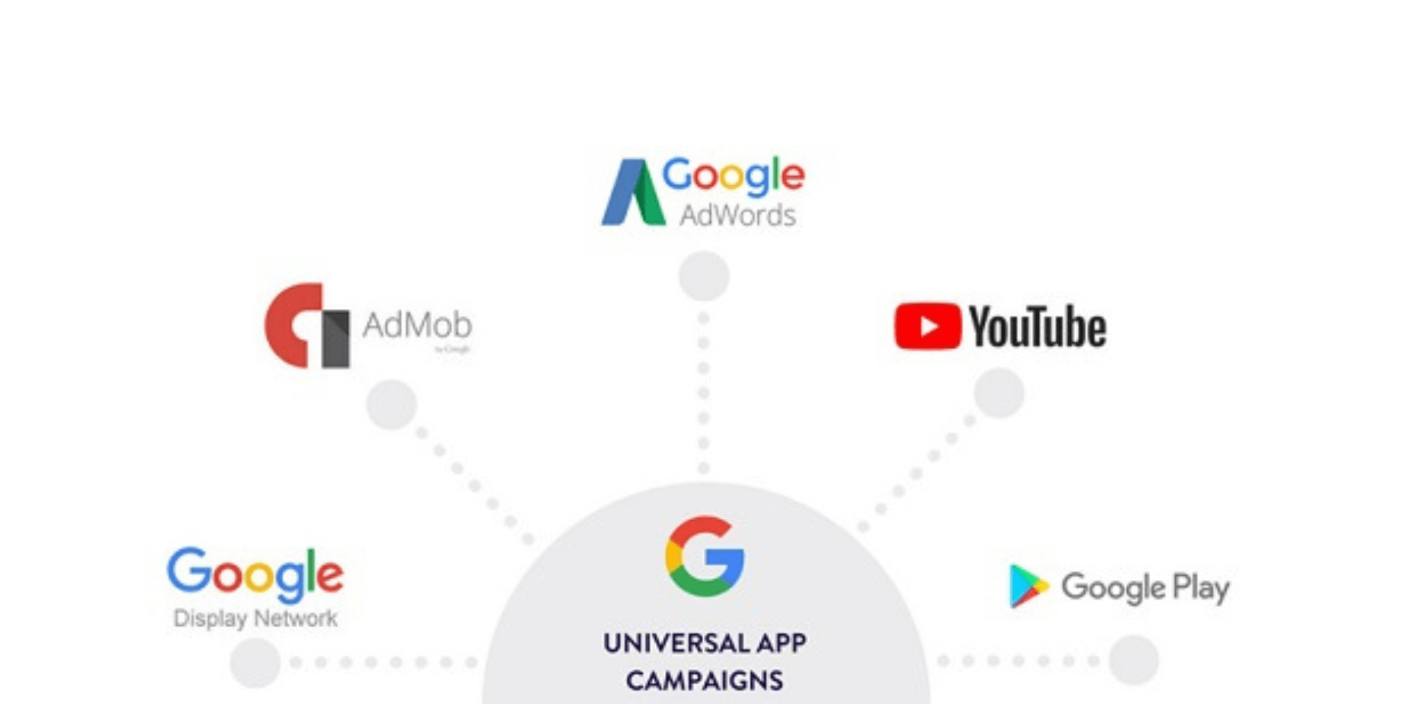 Apa Itu Universal App Campaign? Mendatangkan User Ke Aplikasi