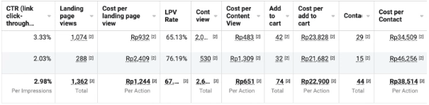 Bisnis Travel Umroh yang harga service-nya Rp 30.000.000++ juta berhasil mendapatkan CTR link hampir 3% dengan biaya per tekan tombol WA cuma Rp22,900 dengan rasio 59%! Ini sampai masuk ke real chat loh ya.., nggak cuma diajarin tracking sampai tekan tombol WA doang, tapi bisa sampai real chat bahkan sampai purchase! 😋