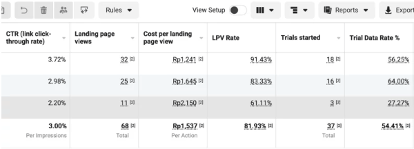 Produk e-course dengan campaign Prospecting menggunakan metode Funnel Lead Magnet bisa mendapatkan CTR link yang tinggi. Rate-nya 54,4% dari orang yang isi form. Padahal, produk lain rata-rata cuma bisa dapat 10-20% rate aja.