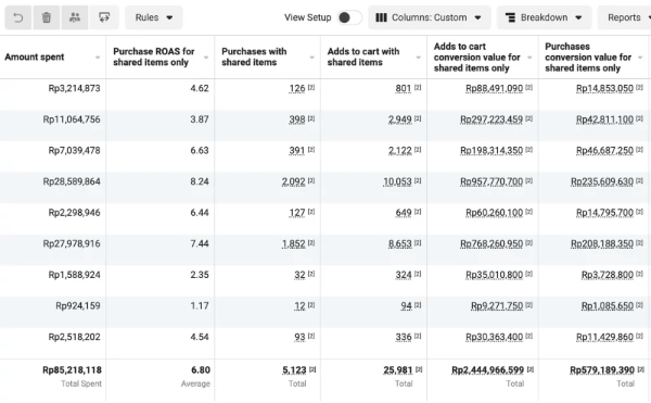 Bisnis fashion pria dengan campaign CPAS spent 85 juta berhasil menghasilkan omzet hampir 600 juta → ROAS 6,8x !!!